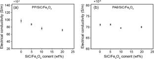 Development and characterization of polypropylene or polyamide 6 hybrid composites filled with magnetite and silicon carbide