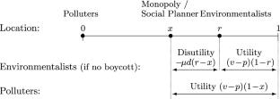 Are monopolies efficient setters of ethical standards?