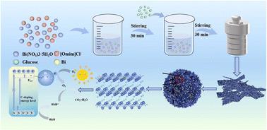 One-step synthesis of Bi/C-BiOCl composites: double defect regulation, band structure modulation, and visible light photocatalytic enhancement mechanisms†
