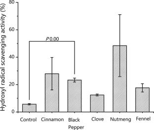 Hydroxyl radicals scavenging activity and corresponding mechanism of polyphenols in black pepper