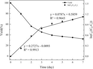 Ginkgo starch nanocrystals formation mechanism and its application in Pickering emulsion