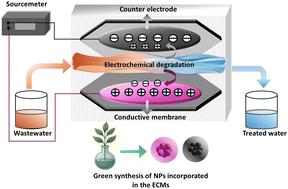 Electrically conductive nanomaterial-enhanced membranes for wastewater reclamation: mechanisms and performance insights