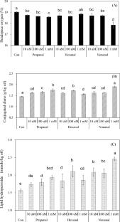 Prooxidative properties of aldehydes in oil-in-water emulsion on the aspects of physicochemical properties