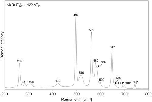 Coordination Chemistry of Copper and Nickel with Xenon Difluoride and the Hexafluororuthenate(V) Anion: Synthesis and Structural Studies