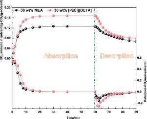 Aqueous polyamine-based deep eutectic solvent: balancing stability, CO2 absorption/desorption performance, and post-absorption viscosity