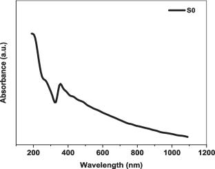 Probing the Physical and Antibacterial Features of SiO2@MoS2 Nanoparticle-Embellished PEO/Sodium Alginate/PVA Matrix for Sunscreens, Energy Storage, Food Preservation, and Unique Plasmonic Applications