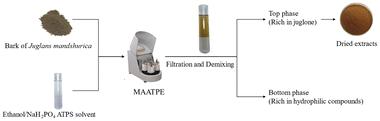 Mechanochemistry assisted aqueous two-phase extraction: an efficient technique to extract high-purity juglone from the bark of Juglans mandshurica