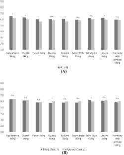 Influences of soy sauce packaging information on consumer hedonic response, sensory perception, and emotional response