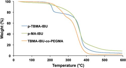 Ibuprofen-Functionalized Alkyl α-hydroxy Methacrylate-Based Polymers