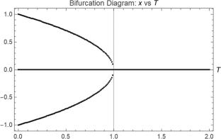 Potential energy surfaces and phase transitions