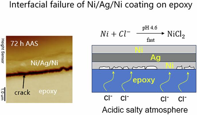 Quantitative characterization of the interfacial failure of metallic coatings on epoxy substrates in salty atmospheres