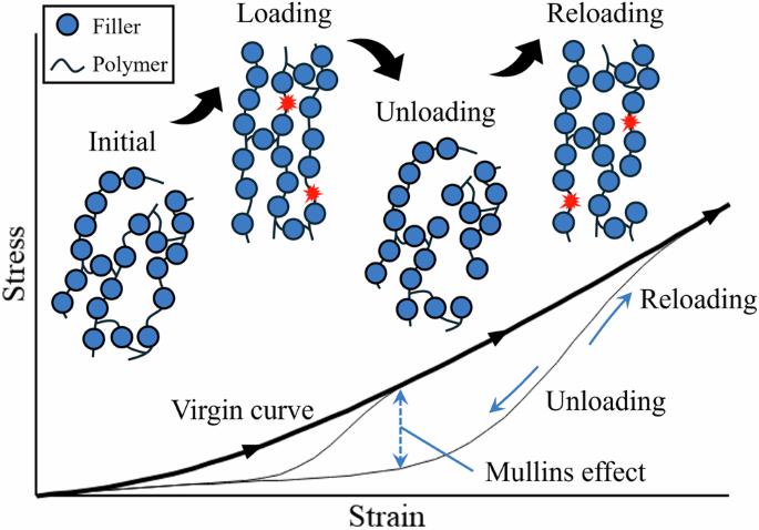 A heuristic study of the Mullins effect in reinforced rubber by using the Weibull distribution