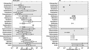 Assessing indoor concentrations of termiticides and their risk to humans