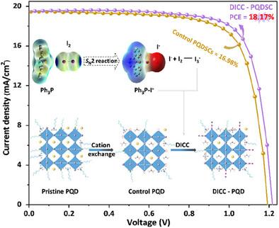 In Situ Dual-Ionic Charge Compensation for CsxFA1-xPbI3 Perovskite Quantum Dot Solar Cells with Over 18% Efficiency