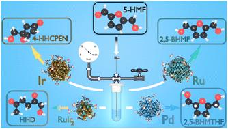Exploring 5-hydroxymethylfurfural hydrogenation pathways using NHC-stabilized water-soluble nanoparticles of various metals and alloys†