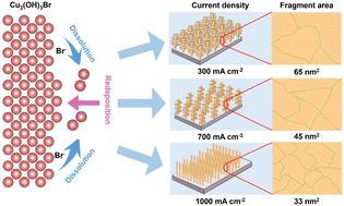 High-throughput CO-to-acetate electroconversion using current-dependent reconstructed Cu grain boundaries†