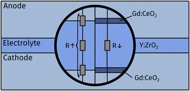 Preparation and interfacial engineering of sputtered electrolytes for thin film oxygen ion batteries†