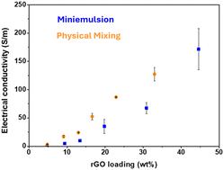 Effect of high filler loading on polymer/(reduced) graphene oxide nanocomposite coatings†