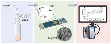 Fc@ZeNose platform for the detection of four physiologically relevant breath biomarkers: a case study using ethanol, isopropanol, acetic acid, and acetone†