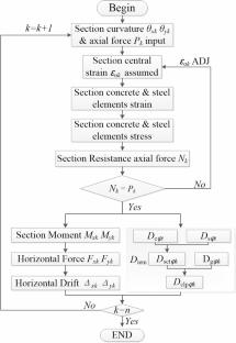 Damage evaluation of experimental reinforced concrete cantilever columns under bidimensional loading using Diem