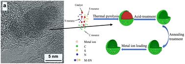 Highly mesoporous graphitic catalysts with ternary doping structure towards highly efficient oxygen reduction†‡