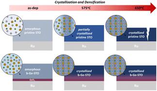 Enhanced crystallization and dielectric properties of atomic layer deposited SrTiO3 thin films on Ru electrode by inserting GeO2 interfacial layer†
