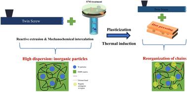 Scalable solution for high dispersibility and low heterogeneity of nuclear-shielding high inorganic filler/polymer composites: a vitrimer via reactive extrusion & mechanochemical intercalation†
