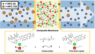 Printable fluorinated poly(ionic liquid)-ionic liquid composite membranes for fluorinated gas separation†