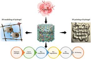 Introduction, classification and applications of 3D bioprinted hydrogels for cancer treatment: a review