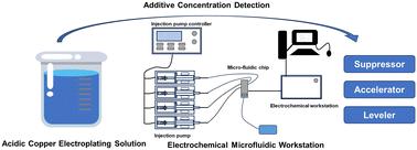 On-line detection of additive concentrations in acidic copper plating solution for metal interconnection by an electrochemical microfluidic workstation†