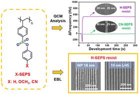 Lithographic performances of aryl sulfonate ester-modified polystyrenes as nonchemically amplified resists†