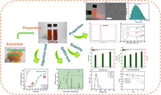 Nano-liposome encapsulation of adenosine and cordycepin from Cordyceps militaris: preparation, characterization, stability, and in vitro digestion evaluation†