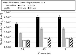 Innovative Thermal Spray Deposition Techniques for Polymer and Polymeric Matrix Composite Substrates: Methodologies, Characteristics, and Real-World Applications