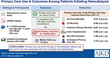 Primary Care Use and Clinical Outcomes Among Patients Initiating Hemodialysis