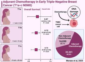 Adjuvant Chemotherapy in Early Triple-Negative Breast Cancer (T1a-c N0M0): A Systematic Review and Meta-Analysis