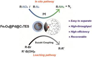 Highly efficient Fe3O4@Pd@C3TES catalysts for azide/nitroaromatic hydrogenation and Suzuki–Miyaura cross-coupling: the promotion of nano-porous triethoxypropylsilane as reaction cavities†