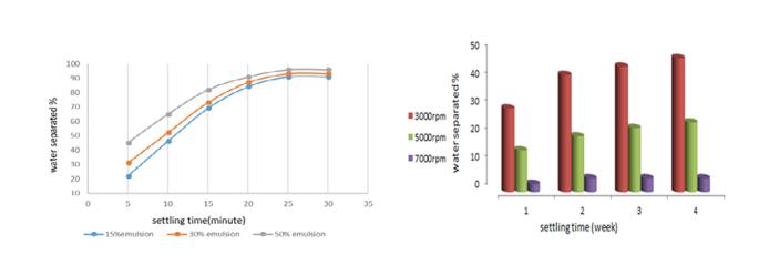 Demulsification of Basra Crude Oil using Chemical Demulsifier and Ultrasonic