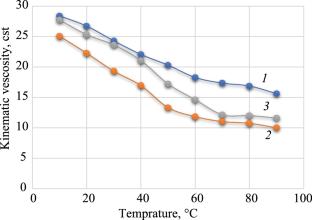 Ultrasonic Bubble Treatment of Heavy Oil as a Green Technology
