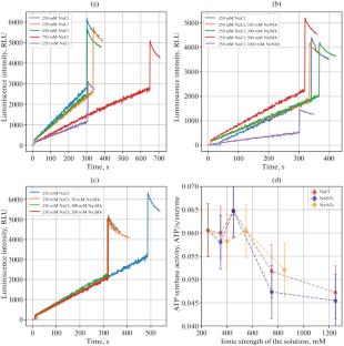 Effect of Ionic Strength on Chloroplast ATP Synthase