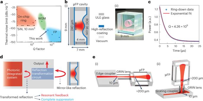 Harnessing micro-Fabry–Pérot reference cavities in photonic integrated circuits