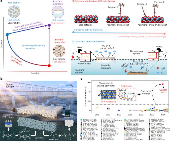 Polymeric stabilization at the gas–liquid interface for durable solar hydrogen production from plastic waste