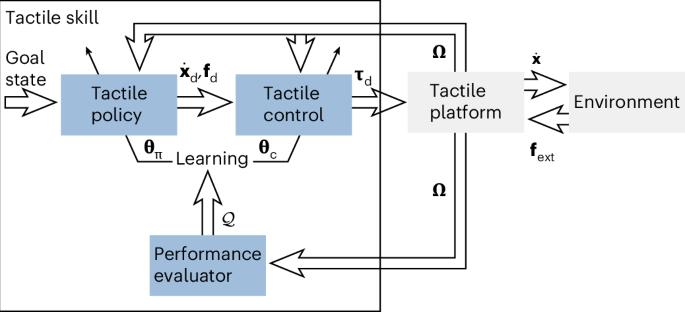 A process-centric manipulation taxonomy for the organization, classification and synthesis of tactile robot skills
