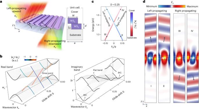 Unidirectional guided resonance continuum of Dirac bands in WS2 bilayer metasurfaces