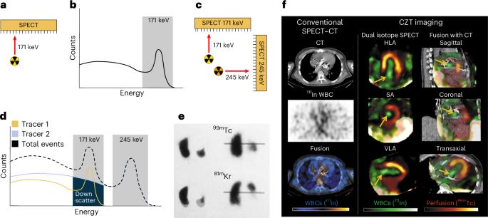Multiplexed imaging of radionuclides