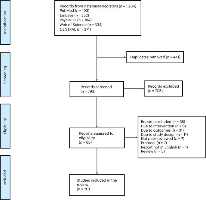 Cognitive behavioral therapy for antiretroviral therapy adherence and treatment outcomes among people living with HIV: a systematic review and meta-analysis