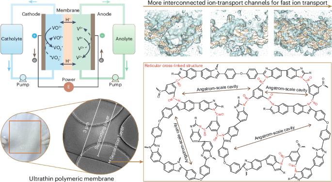 Ultrathin membranes prepared through interfacial polymer cross-linking for selective and fast ion transport