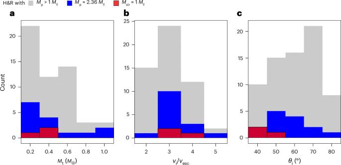 Formation of Mercury by a grazing giant collision involving similar-mass bodies