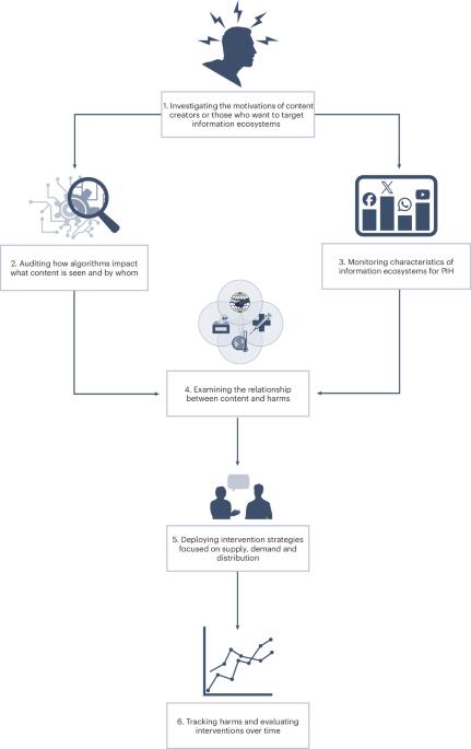 Advocating for a community-centred model for responding to potential information harms