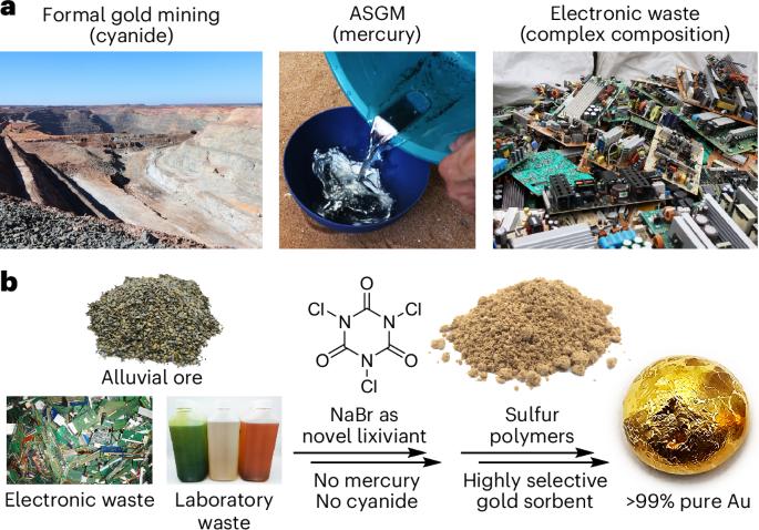 Sustainable gold extraction from ore and electronic waste