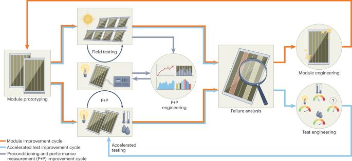 Durability research is pivotal for perovskite photovoltaics